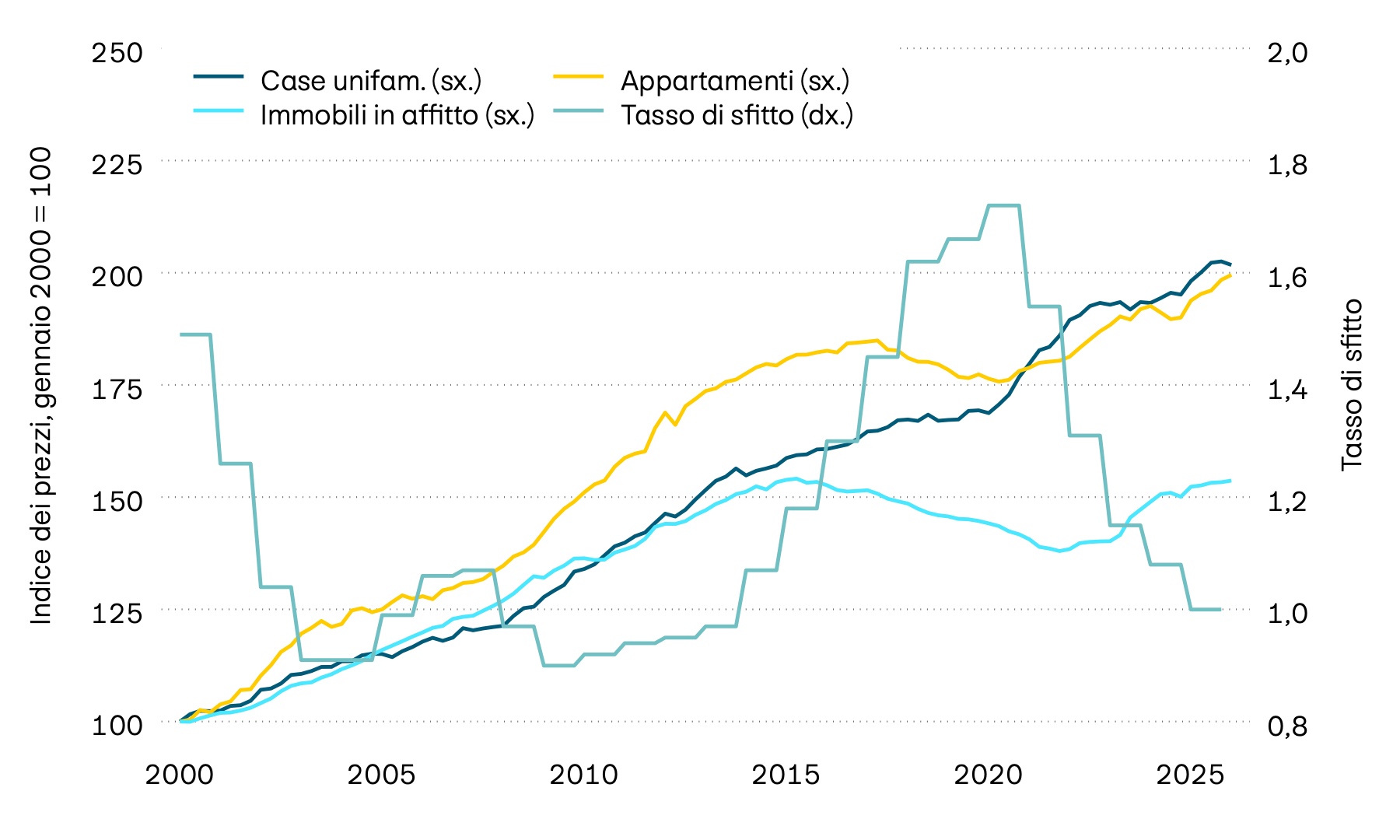 Il grafico riporta il tasso di sfitto degli immobili abitativi svizzeri e l’andamento dei prezzi di case unifamiliari, immobili in affitto e appartamenti. Di recente i prezzi degli immobili sono aumentati sensibilmente in tutte le categorie. 