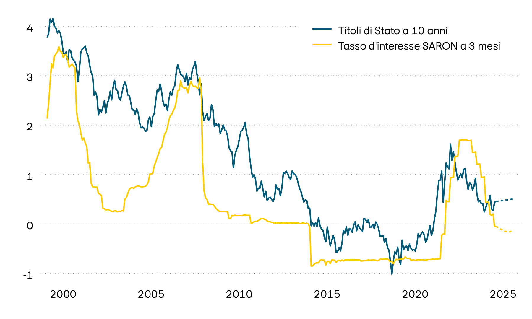 La seguente immagine mostra il tasso d’interesse di riferimento svizzero SARON con una scadenza di tre mesi e il rendimento alla scadenza delle obbligazioni di stato svizzere a dieci anni dal 2000. Nel corso dell’anno sono scesi sia il tasso d’interesse di riferimento a tre mesi sia gli interessi sul mercato dei capitali.