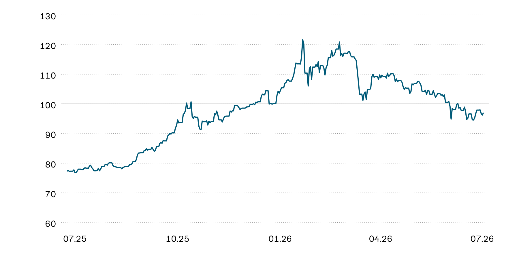 Die Grafik zeigt die indexierte Wertentwicklung von Gold in Schweizer Franken im Jahresrückblick. Seit Jahresbeginn zeigte sich der Goldpreis äusserst volatil: Phasen deutlicher Aufwertungen wechselten sich mit starken Einbrüchen ab.  