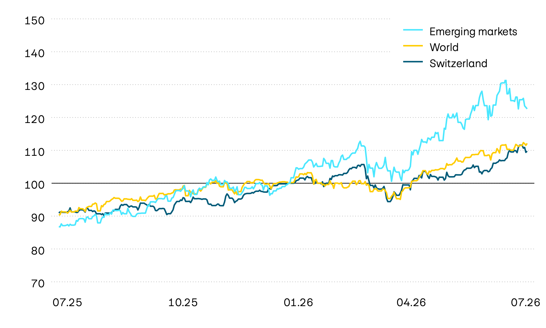 This graphic shows the performance of the equity markets in Switzerland, worldwide and in emerging markets over the past 12 months in Swiss francs. After a strong start to the year, equity markets suffered losses of around 10 percent in March, which have now been fully recouped.