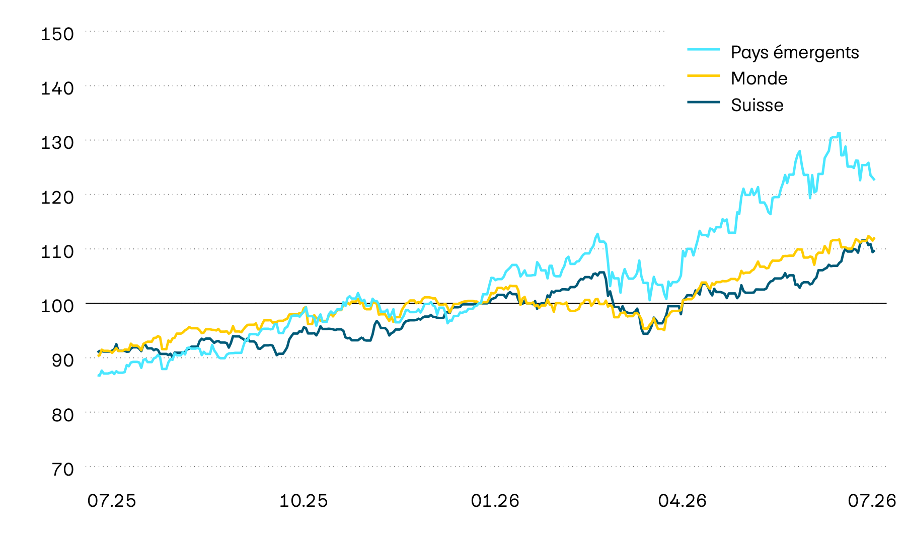 Ce graphique montre l’évolution en francs suisses des valeurs sur les marchés des actions pour la Suisse, le monde et les pays émergents au cours des douze derniers mois. Après un début d’année solide, les marchés des actions ont essuyé en mars des pertes d’environ 10%, qui ont depuis été en grande partie compensées.