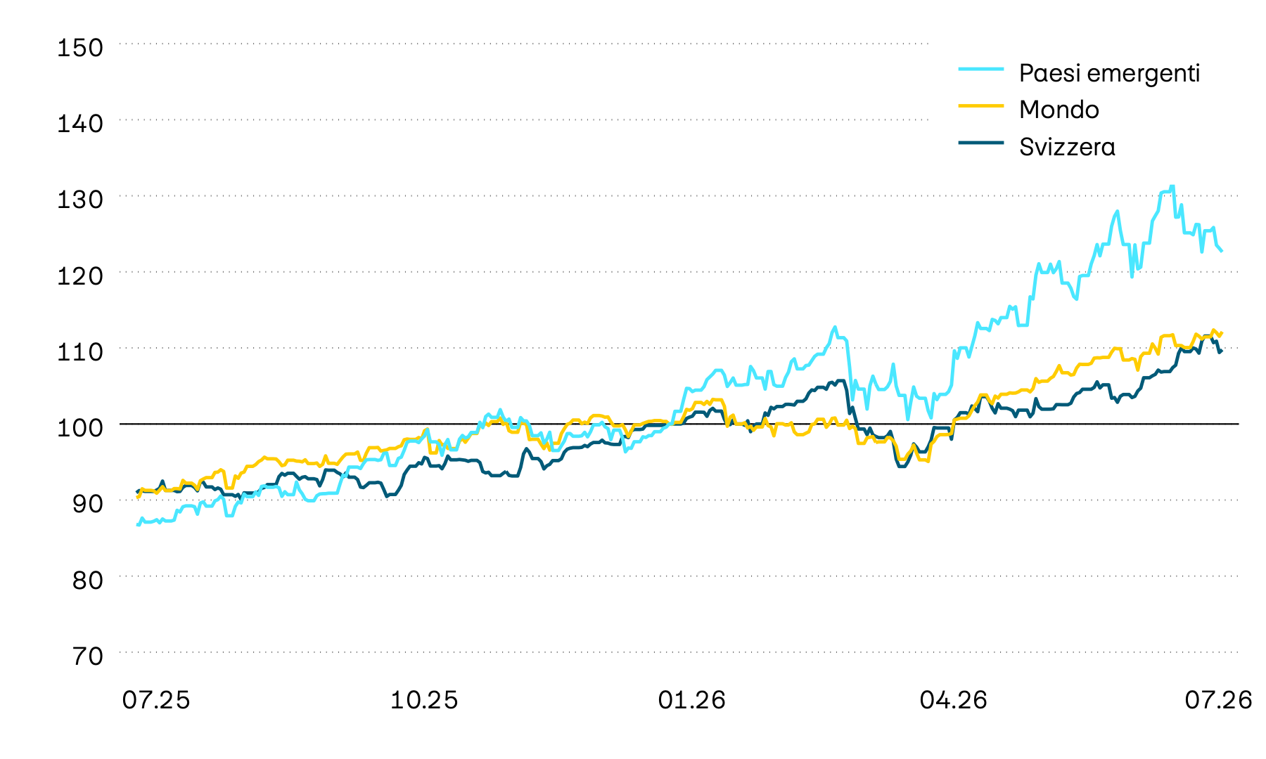 Il grafico mostra l’evoluzione del valore negli ultimi dodici mesi sui mercati azionari Svizzera, Mondo e Paesi emergenti in franchi. Dopo un inizio d’anno molto positivo, a marzo i mercati azionari hanno registrato perdite per circa il 10%, che nel frattempo sono state completamente recuperate.