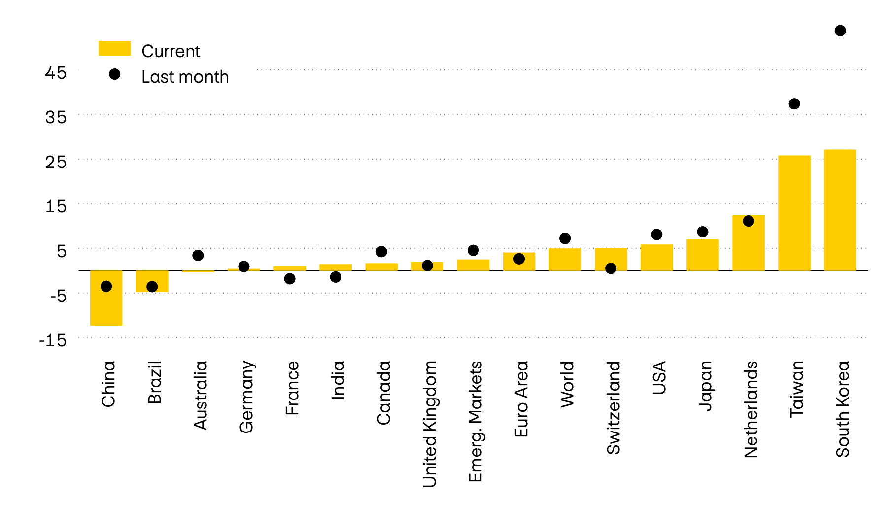 The graphic shows the momentum of 12 major equity markets worldwide. Momentum compares the latest price level with the average figures from the past six months. At present, momentum on the equity markets is predominantly positive.