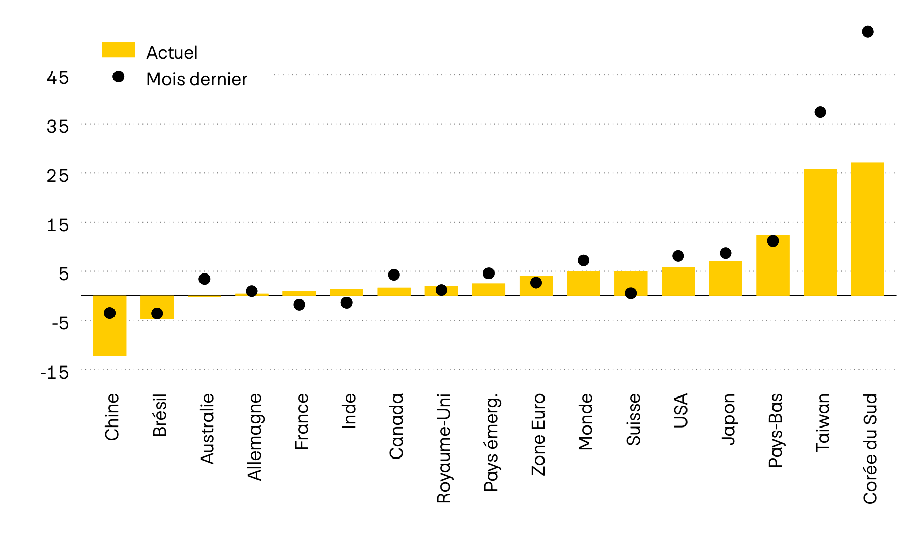 Ce graphique représente le momentum de douze des principaux marchés boursiers mondiaux. Le momentum est le rapport entre le dernier cours et la moyenne des six derniers mois. Actuellement, le momentum des marchés des actions est majoritairement positif.