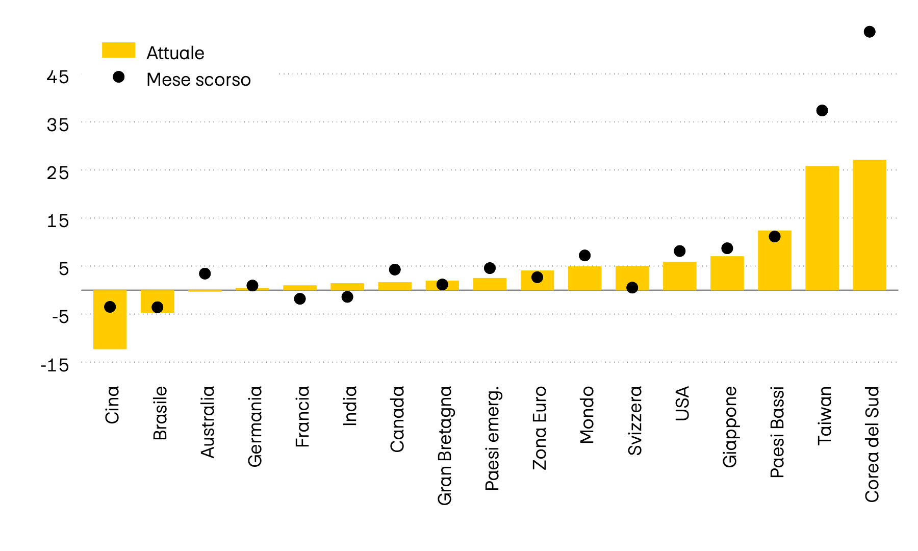 L’immagine mostra il valore di momentum di dodici tra i principali mercati azionari al mondo. Il momentum mette in relazione l’ultimo corso con la media degli ultimi sei mesi. Attualmente il momentum dei mercati azionari è prevalentemente positivo.