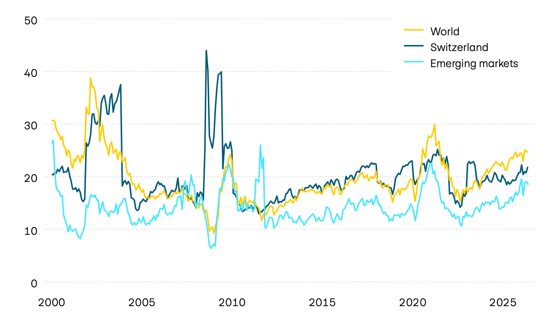 The graphic shows the price/earnings ratio (P/E ratio) for the stock markets in Switzerland, worldwide and in emerging markets since 2000. In response to rising corporate earnings and falling equity prices, the P/E ratios of the three markets have declined considerably since summer 2020. However, they have increasingly recovered since the end of 2022 thanks to higher equity prices.