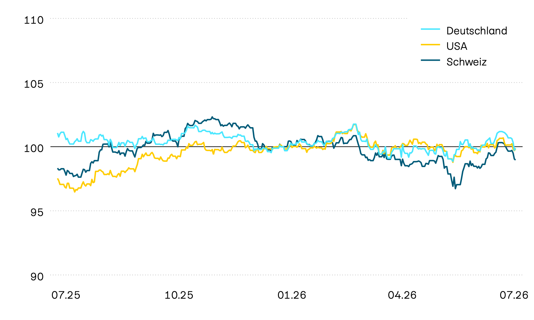 Diese Grafik zeigt die Wertentwicklung von Staatsobligationen in der Schweiz, den USA und Deutschland in Lokalwährung. Die Wertentwicklung im vergangenen Jahr war unbeständig und dies setzte sich zunächst auch im neuen Jahr fort. Bis April 2025 zeichnete sich in den USA und der Schweiz ein Aufwärtstrend ab, während sich in Europa eine schwächere Entwicklung zeigte. Seit dem Beginn des Angriffskriegs auf den Iran und den damit einhergehenden höheren Inflationsraten haben Staatsobligationen weltweit deutlich an Wert verloren.