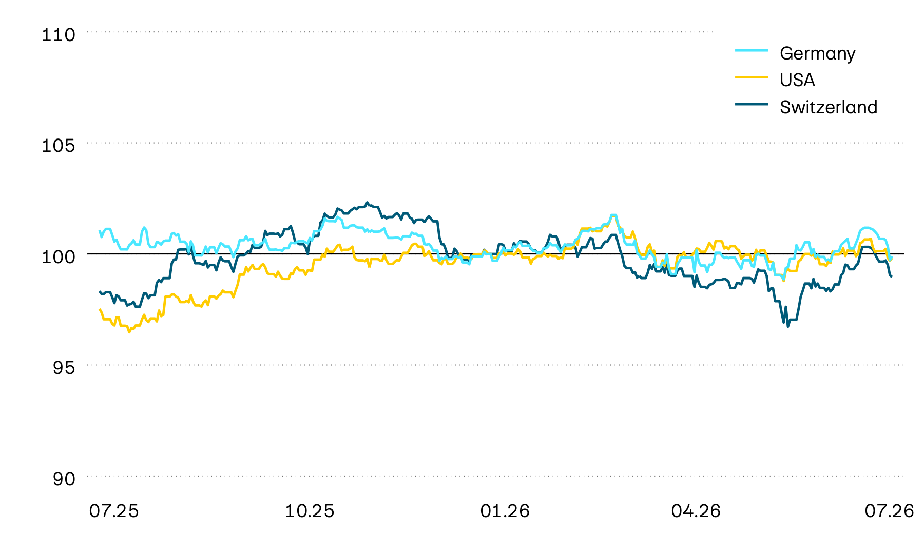 This graphic shows the performance of government bonds from Switzerland, the USA and Germany in local currency. Price performance was volatile last year, and this initially continued into the new year. By April 2025, the USA and Switzerland were seeing an upward trend, while Europe showed weaker performance. The value of government bonds has fallen sharply worldwide since the beginning of the war of aggression against Iran and the associated rise in inflation rates.