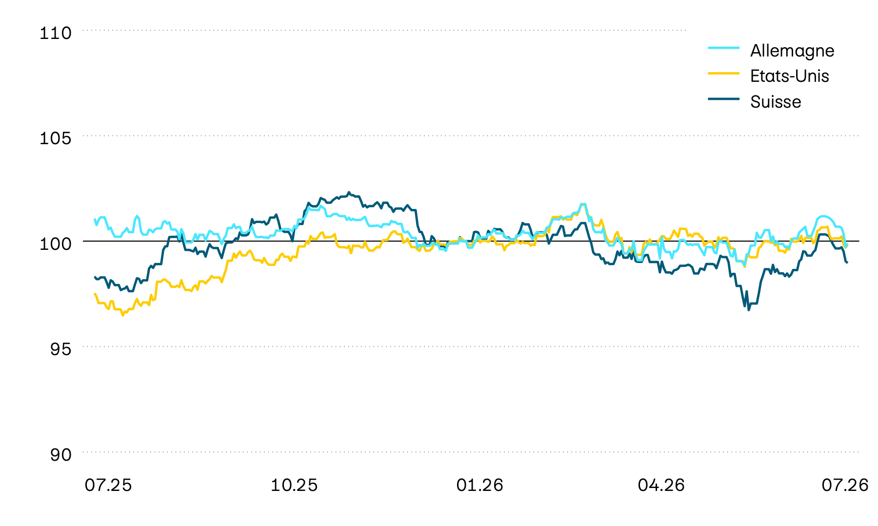 Ce graphique montre l’évolution de la valeur en monnaie locale des obligations d’État pour la Suisse, les États-Unis et l’Allemagne. En 2025 et au début de l’année 2026 aussi, l’évolution de la valeur a été inconstante. Jusqu’en avril 2025, les États-Unis et la Suisse ont affiché une tendance à la hausse, tandis qu’une évolution plus faible se dessinait en Europe. Depuis le début de la guerre en Iran et la hausse des taux d’inflation qui en a résulté, les obligations d’État ont nettement perdu de leur valeur dans le monde entier.