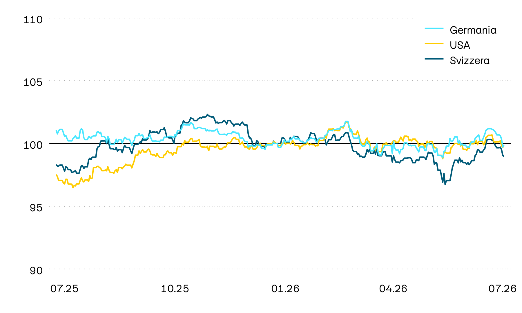 Il grafico mostra l’evoluzione del valore delle obbligazioni statali svizzere, statunitensi e tedesche nella valuta locale. Lo scorso anno l’evoluzione del valore è stata incerta e ha continuato a esserlo anche all’inizio del nuovo anno. Fino ad aprile 2025 negli Stati Uniti e in Svizzera si era delineata una tendenza al rialzo, mentre in Europa lo sviluppo è stato più debole. Sin dall’inizio dell’attacco all’Iran e dal conseguente aumento dei tassi d’inflazione, le obbligazioni di stato di tutto il mondo hanno perso notevolmente valore.