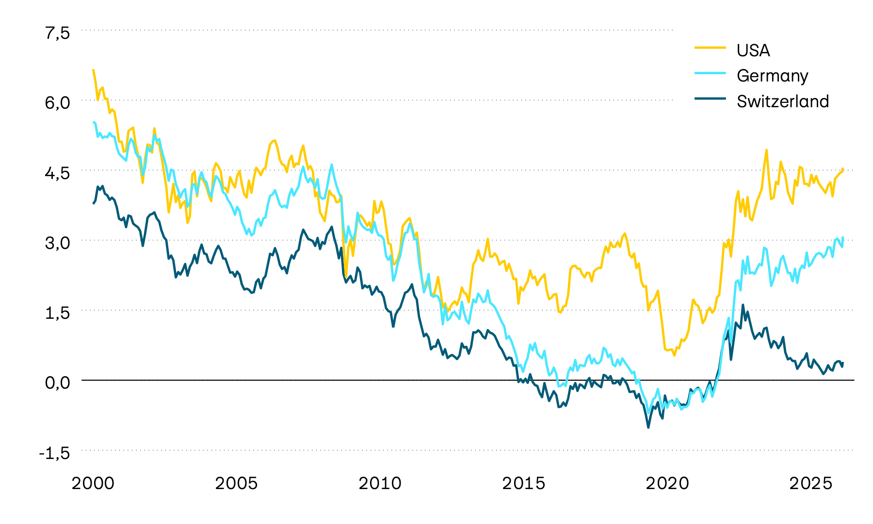 The graphic shows the performance of yields to maturity on 10-year government bonds in Switzerland, the USA and Germany. 10-year yields to maturity are an important benchmark for interest rate developments. A strong downward trend can be observed over the long term. However, we have seen a trend reversal towards higher interest rates since spring 2022. The current war in the Middle East has also increased yields on government bonds.
