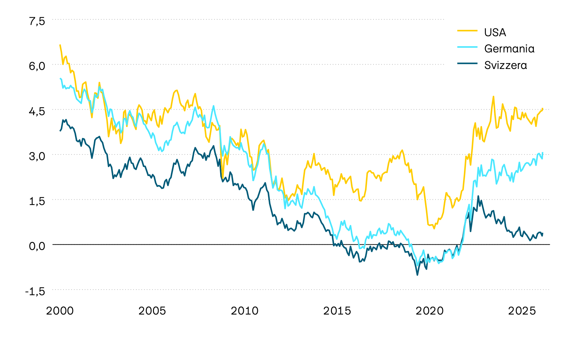 Il grafico mostra l’andamento delle obbligazioni di stato decennali in Svizzera, negli USA e in Germania: tali rendimenti alla scadenza sono un metro di misura fondamentale per capire come si evolvono gli interessi. Sul lungo periodo mostrano una tendenza decisamente negativa. Dalla primavera del 2022, tuttavia, si può osservare un cambio di rotta a favore di un aumento degli interessi. Anche l’attuale guerra in Medio Oriente ha aumentato i rendimenti dei titoli di stato.