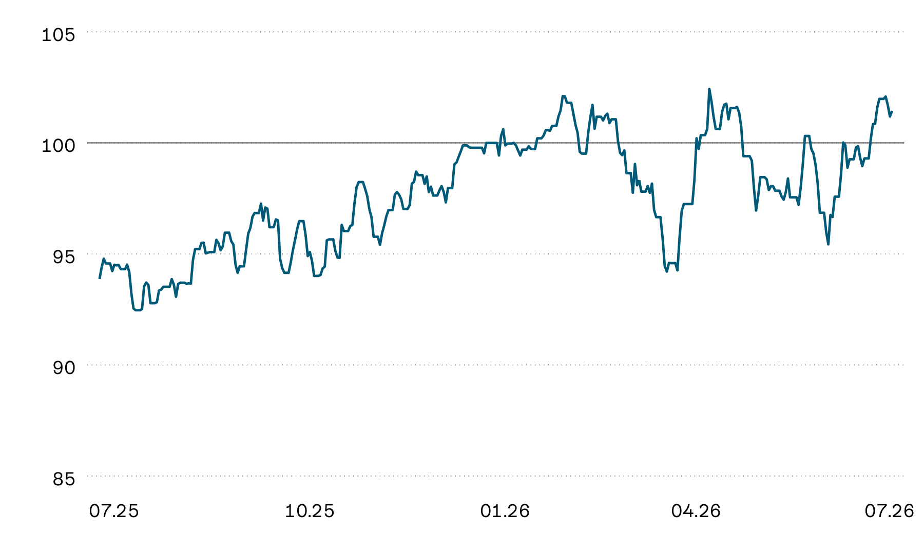 The graphic shows the indexed average performance of listed Swiss real estate funds over the past 12 months. The index rose sharply towards the end of last year. Its performance has been slightly positive since the start of this year.  