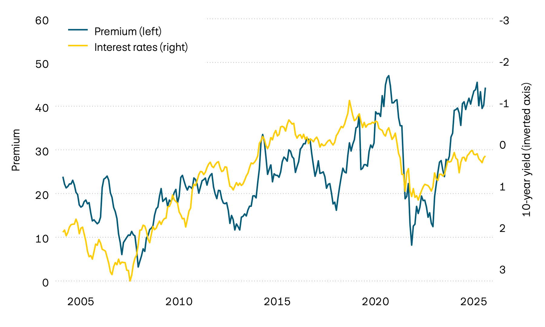This graphic shows the yield to maturity of 10-year Swiss government bonds and the premium on real estate properties contained in Swiss real estate funds since 2000. The sharp rise in interest rates in 2022 led to a substantial fall in premiums. Over the course of the past year, however, premiums have risen again and are currently at a high level.