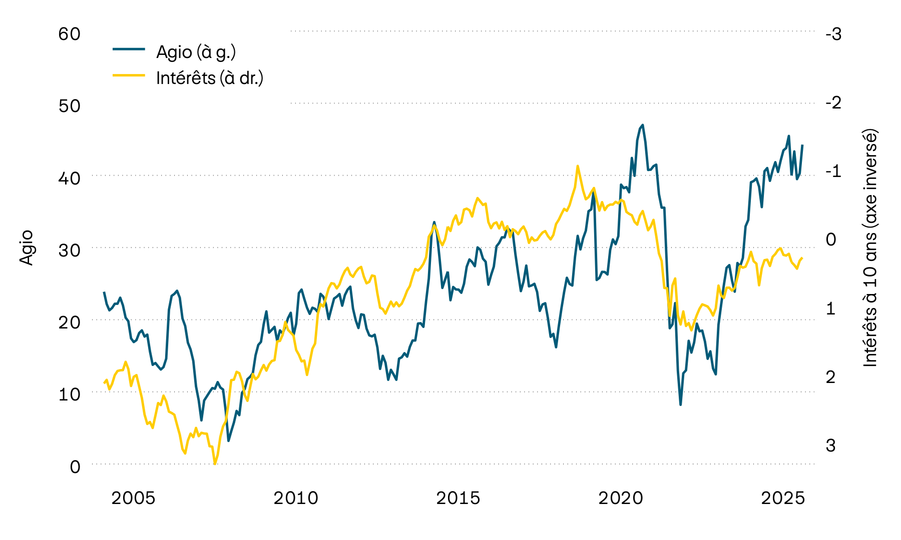 Ce graphique illustre le taux de rendement actuariel des obligations d’État suisses à 10 ans et l’agio des objets immobiliers contenus dans les fonds immobiliers suisses depuis l’an 2000. En 2022, l’importante hausse des taux d’intérêt a entraîné une forte baisse des agios. Au cours de l’année dernière, les agios ont toutefois de nouveau augmenté et se situent actuellement à un niveau élevé.