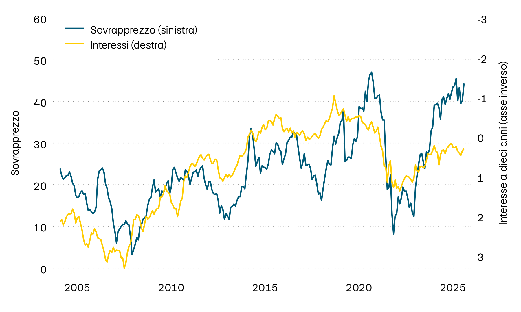 La figura mostra il rendimento alla scadenza delle obbligazioni di stato svizzere a dieci anni e il sovrapprezzo sugli immobili contenuti nei fondi immobiliari svizzeri dall’anno 2000. Il forte aumento degli interessi registrato nel 2022 ha comportato un notevole calo dei sovrapprezzi. Nel corso dello scorso anno, tuttavia, gli aggi sono tornati ad aumentare e si trovano attualmente a un livello elevato.