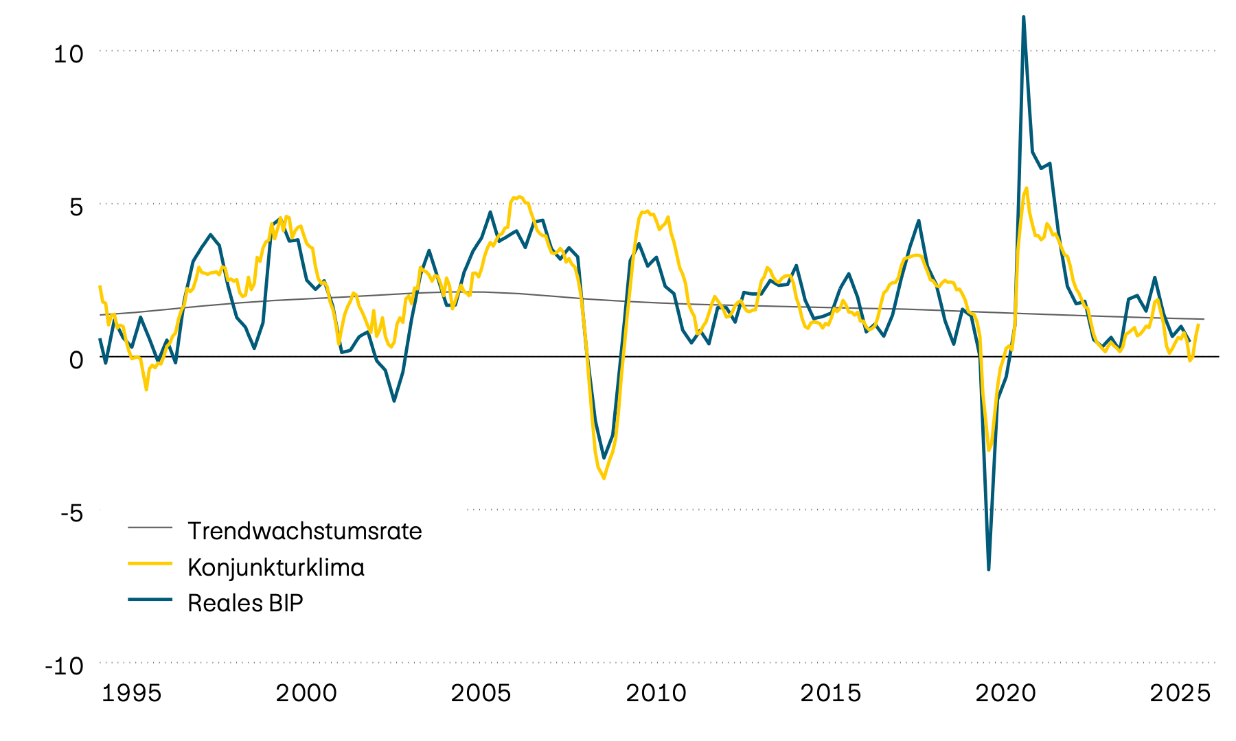Die Grafik zeigt das tatsächliche Jahreswachstum des Schweizer Bruttoinlandprodukts (BIP) seit 1995, dessen langfristigen Trend und einen vorlaufenden Konjunkturklimaindikator. Der vorlaufende Indikator deutet daraufhin, dass die Wachstumsdynamik zuletzt wieder zugenommen hat, aber unterdurchschnittlich bleibt. 