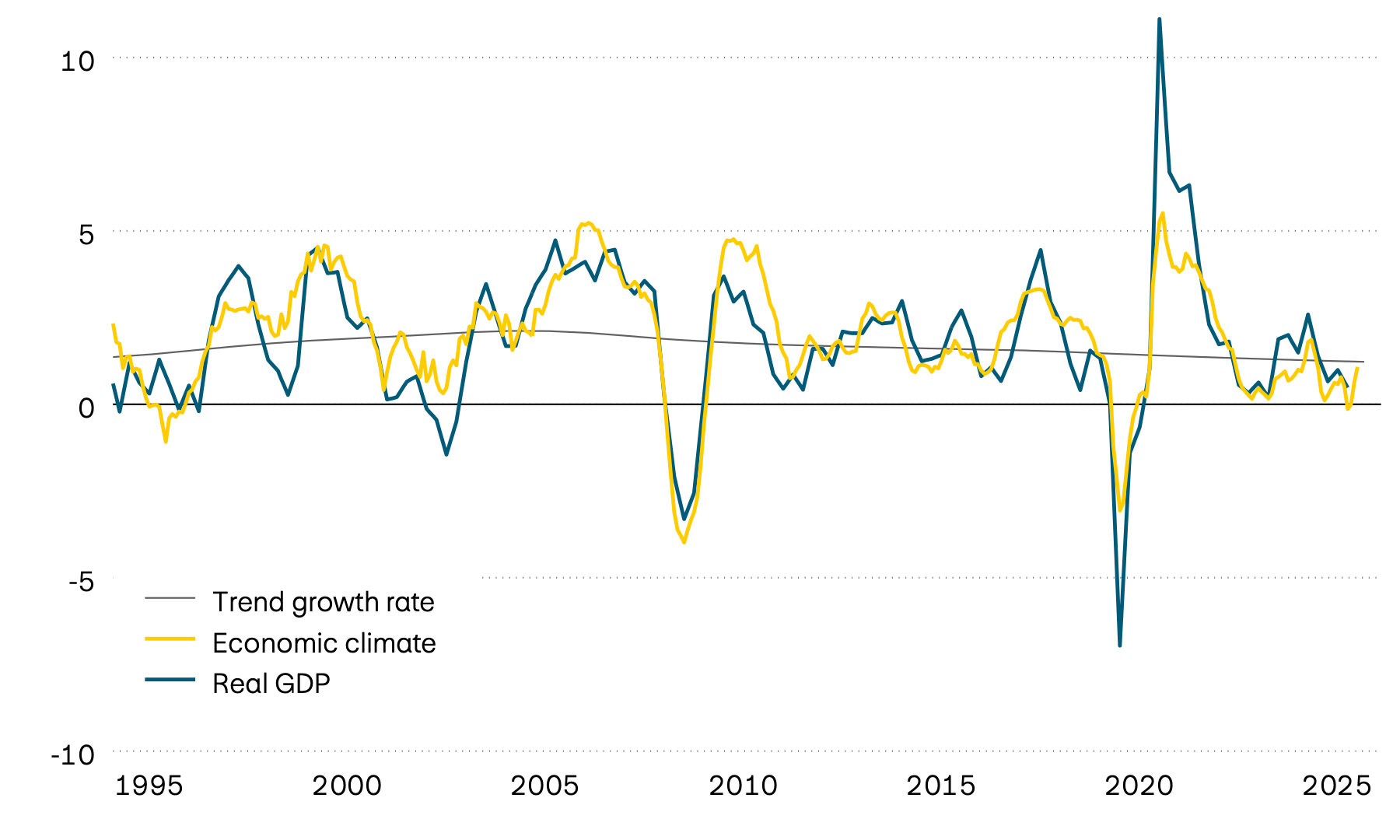 The graphic shows the actual annual growth in Swiss gross domestic product (GDP) since 1995, its long-term trend and a leading economic climate indicator. The leading indicator suggests that growth momentum has picked up again recently, but remains below average. 