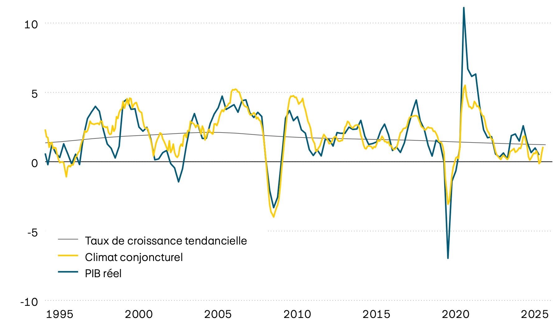 Ce graphique montre la croissance annuelle effective du produit intérieur brut (PIB) suisse depuis 1995, sa tendance à long terme et un indicateur avancé du climat conjoncturel. L’indicateur avancé indique que la dynamique de croissance a de nouveau progressé dernièrement, mais qu’elle reste inférieure à la moyenne. 