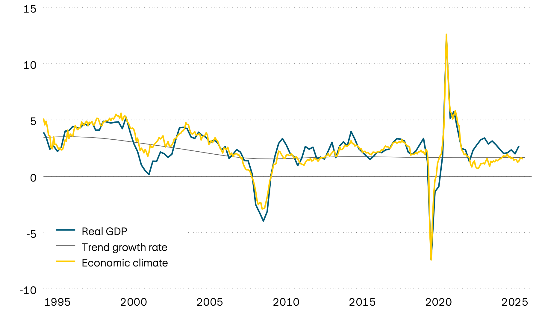The graphic shows the growth in real US GDP, its long-term trend and a leading economic climate indicator since the mid-1990s. The leading indicator suggests that the pace of US economic growth is returning to its long-term trend level.