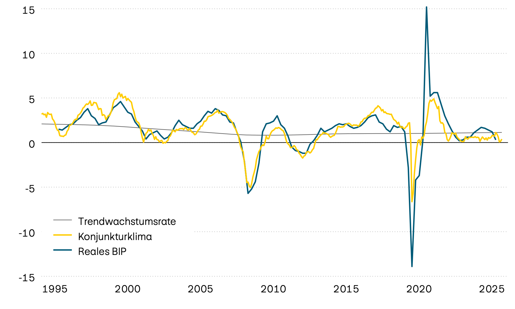 Die Darstellung zeigt das Wachstum des realen BIP, dessen Trend und ein vorlaufendes Konjunkturklima für die Eurozone seit 1995. Der vorlaufende Indikator deutet auf ein Wirtschaftswachstum hin, das unter dem langfristigen Durchschnitt bleibt.