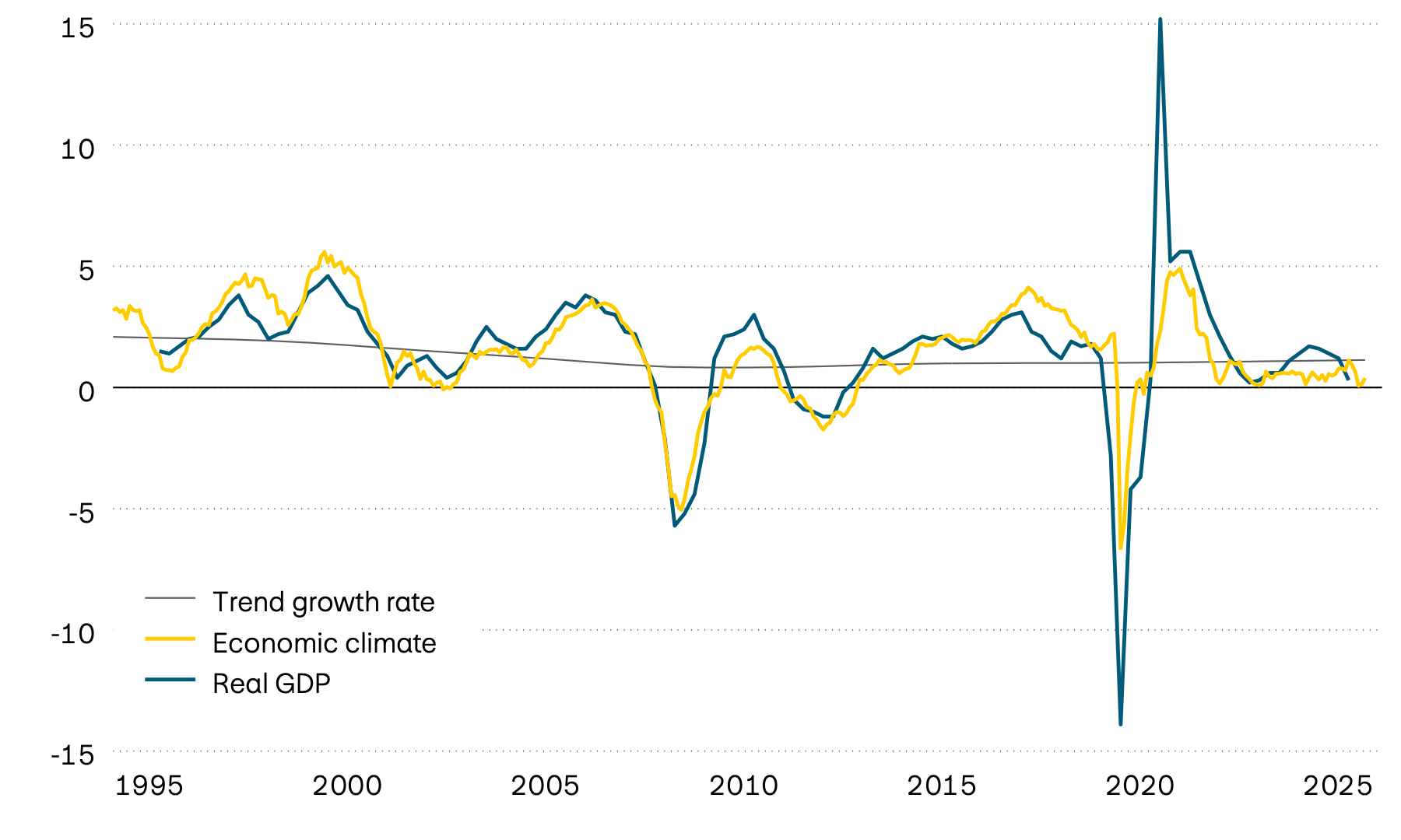 The graphic shows the growth in real GDP, its trend and a leading economic climate indicator for the eurozone since 1995. The leading indicator points to economic growth that remains below the long-term average.
