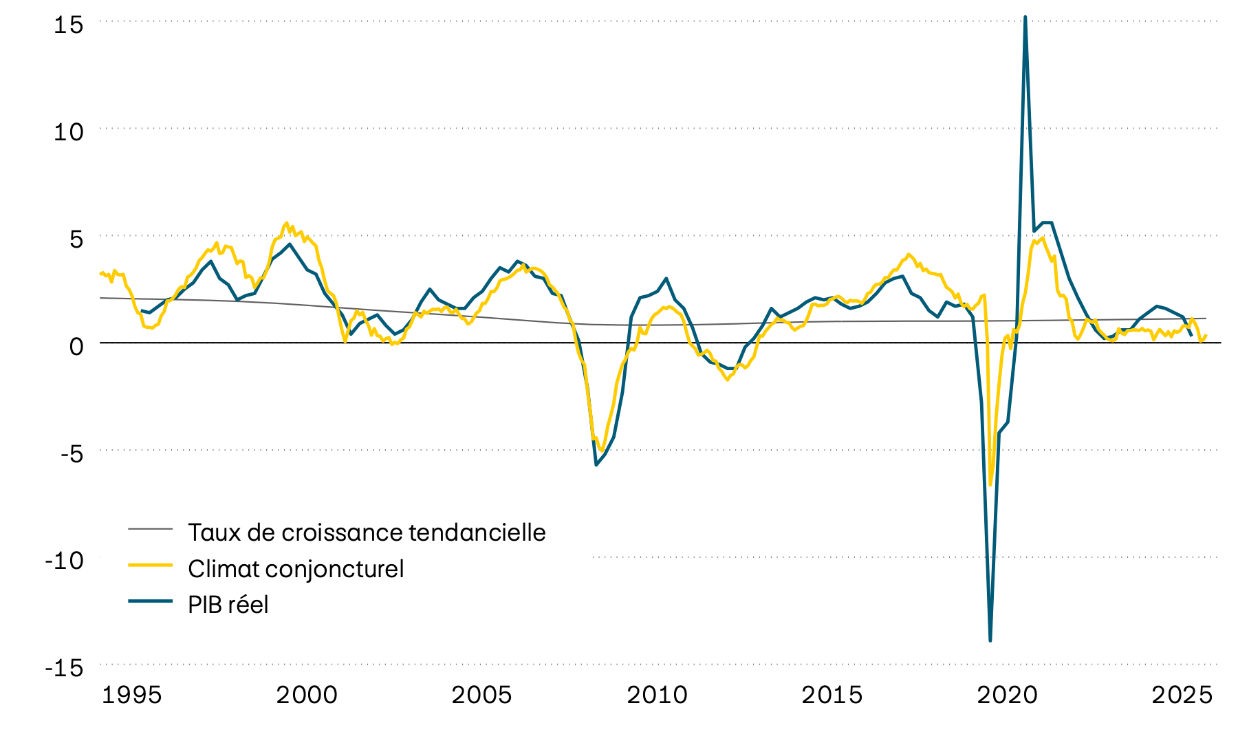 Ce graphique illustre la croissance du PIB réel et sa tendance ainsi qu’un indicateur avancé du climat conjoncturel pour la zone euro depuis 1995. L’indicateur avancé indique une croissance économique qui reste inférieure à la moyenne à long terme.