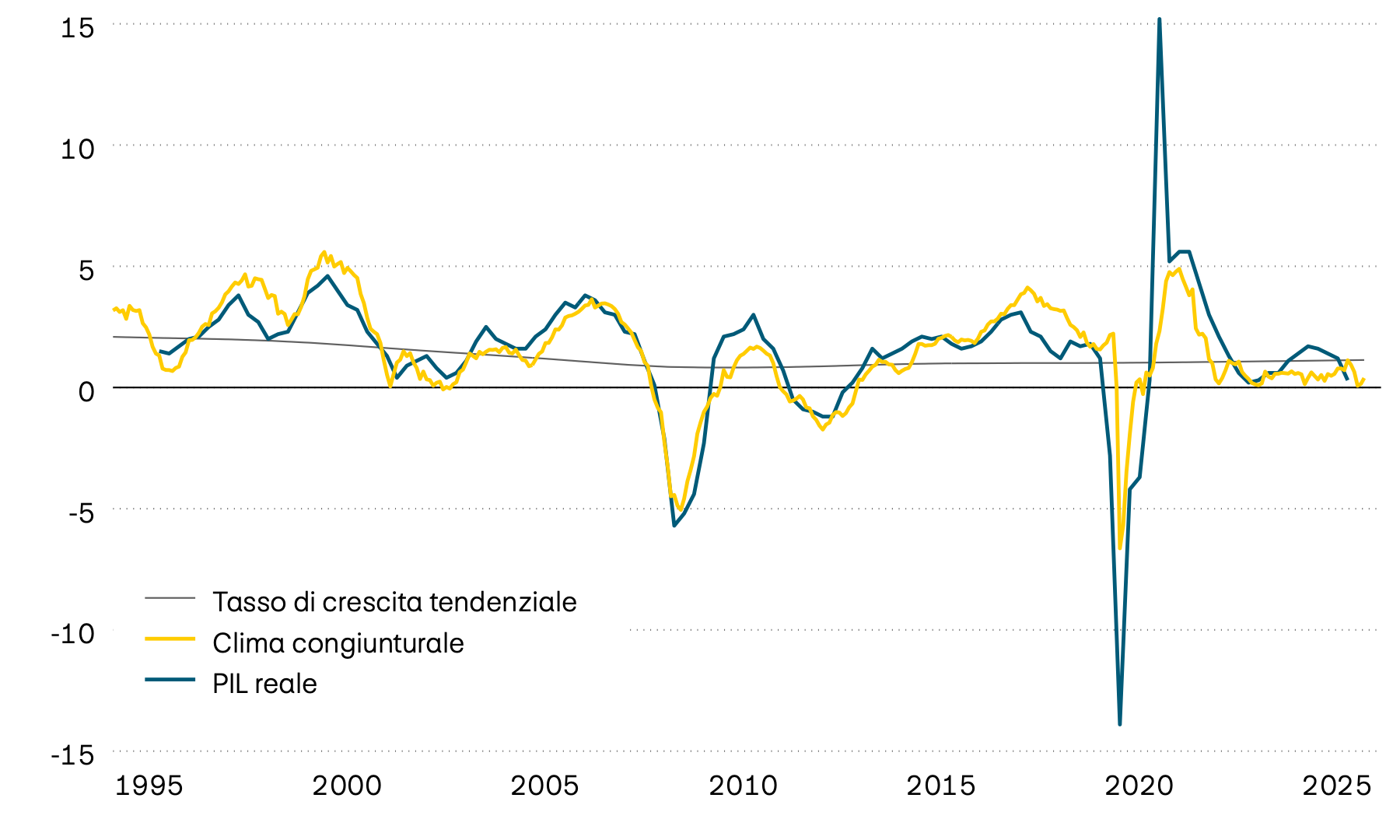 La figura mostra la crescita del PIL reale, la relativa tendenza e un clima congiunturale anticipatore in relazione alla zona euro dal 1995. L’indicatore anticipatore segnala una crescita economica inferiore alla media di lungo periodo.