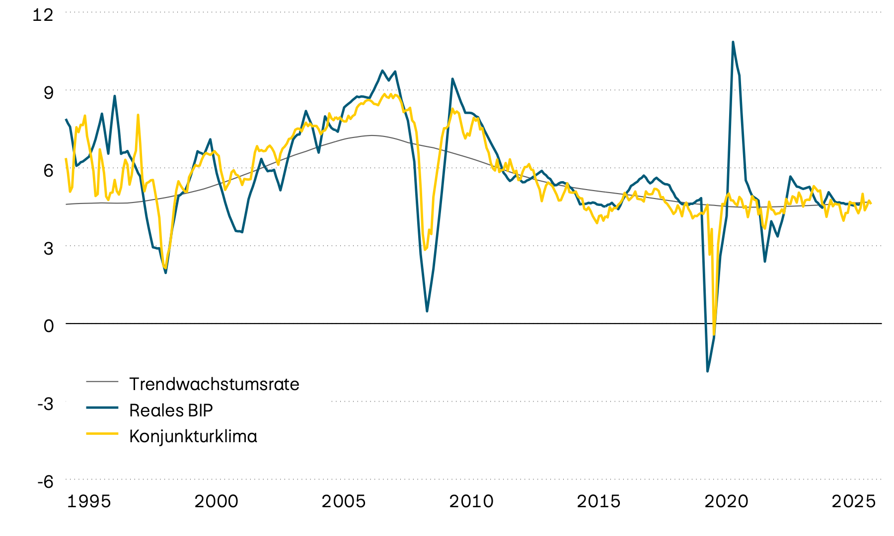 Diese Grafik zeigt das durchschnittliche reale BIP-Wachstum ausgewählter Schwellenländer, dessen Trend und ein vorlaufendes Konjunkturklima seit 1995. Der vorlaufende Indikator deutet darauf hin, dass die Wirtschaft in naher Zukunft mit Trendwerten mit zwischen 4 und 5 Prozent wachsen wird. 