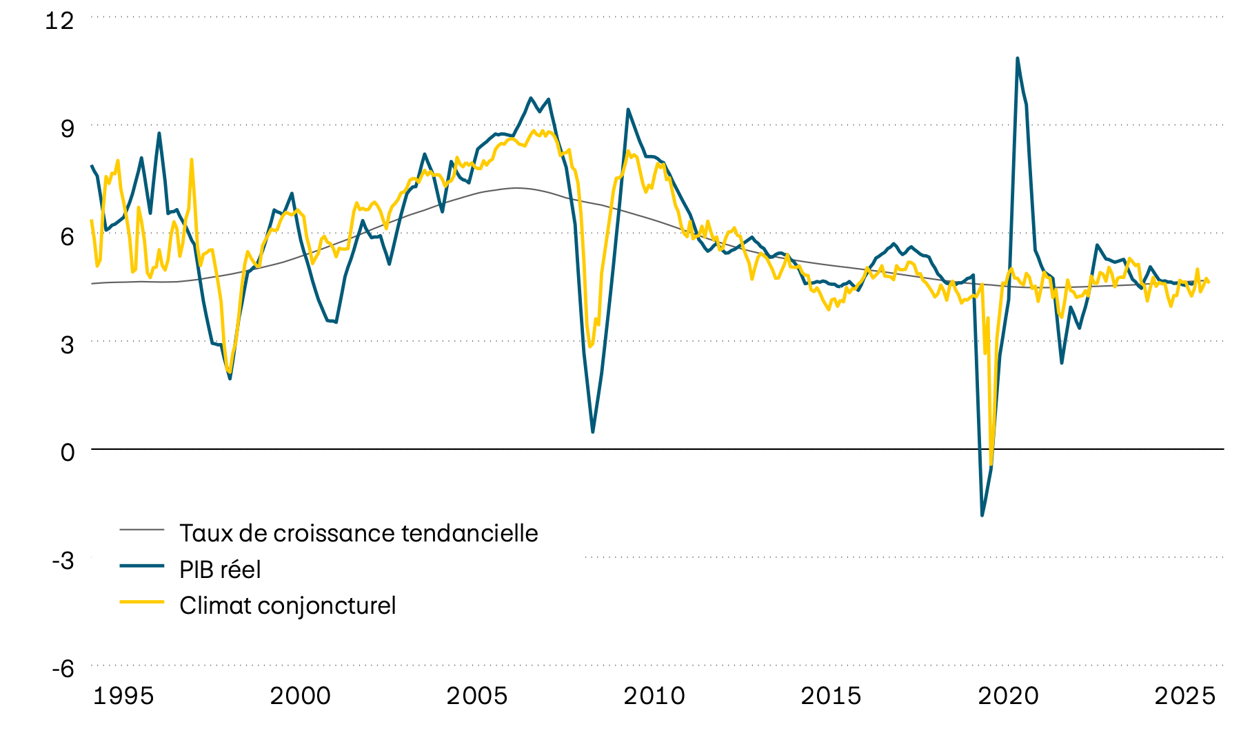 Ce graphique montre la croissance moyenne du PIB réel, sa tendance ainsi qu’un indicateur avancé du climat conjoncturel pour une sélection de pays émergents depuis 1995. D’après l’indicateur avancé, la croissance devrait prochainement se situer entre 4% et 5% (valeurs tendancielles). 