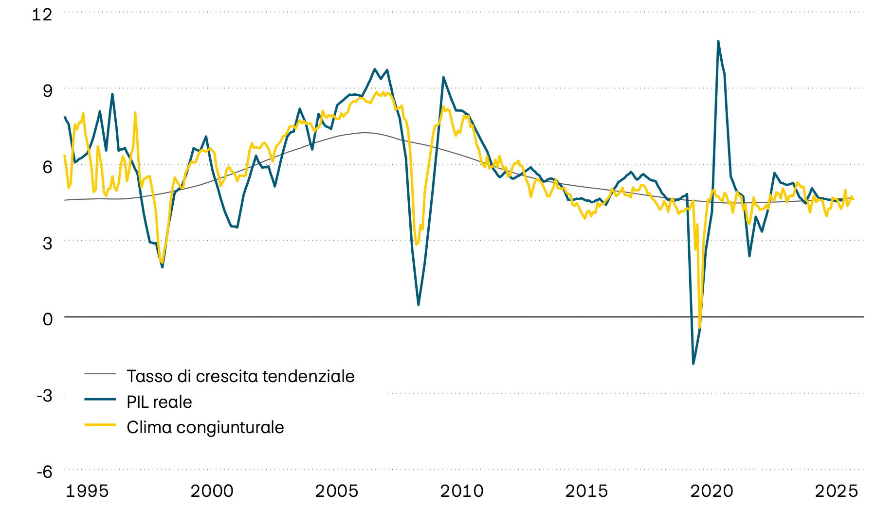 Il grafico mostra la crescita media del PIL reale di alcuni Paesi emergenti, la relativa tendenza e un clima congiunturale anticipatore dal 1995. L’indicatore anticipatore segnala che nel prossimo futuro l’economia crescerà con valori di tendenza tra il 4% e il 5%. 