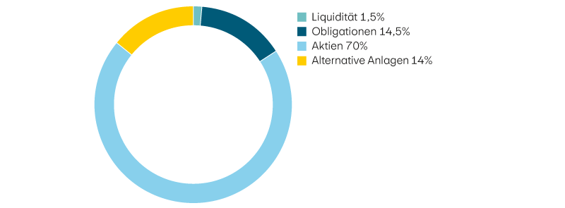 Liquidität 1,5%, Obligationen 14,5%, Aktien 70%, Alternative Anlagen 14%