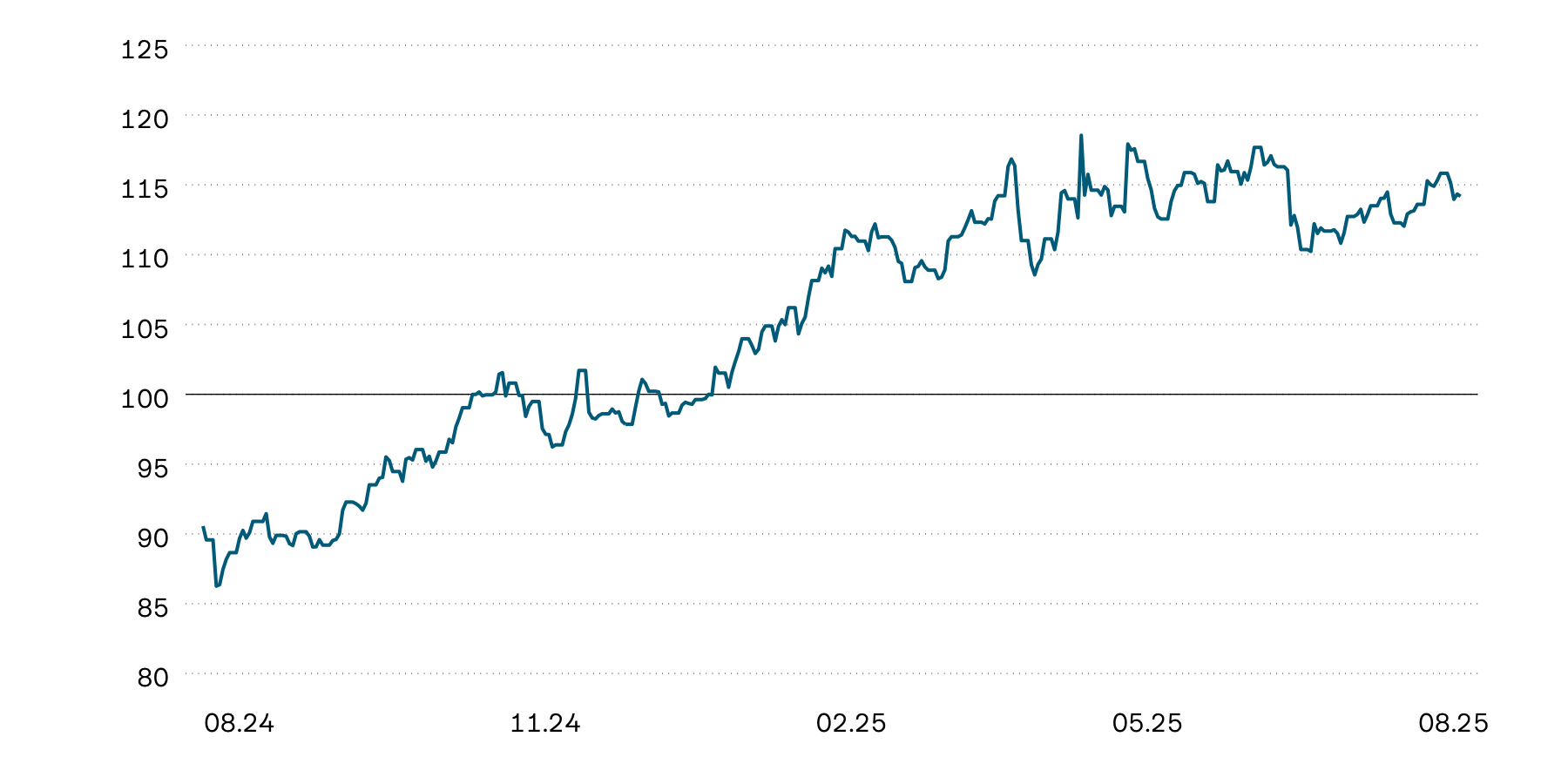 Die Grafik zeigt die indexierte Wertentwicklung von Gold in Schweizer Franken im Jahresrückblick. Der Goldpreis zeigt seit Jahresbeginn eine starke Wertentwicklung und erreichte mehrmals neue Höchststände. Seit April tendiert er allerdings auf hohem Niveau seitwärts.