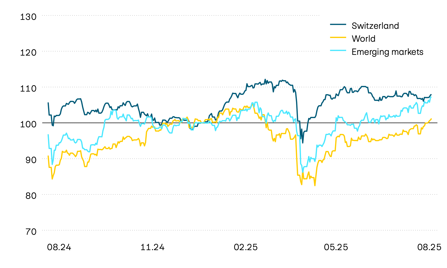 This graphic shows the performance of the equity markets in Switzerland, worldwide and in emerging markets over the past 12 months in Swiss francs. The losses in April 2025 caused by the turbulence in world trade have now been almost fully offset.