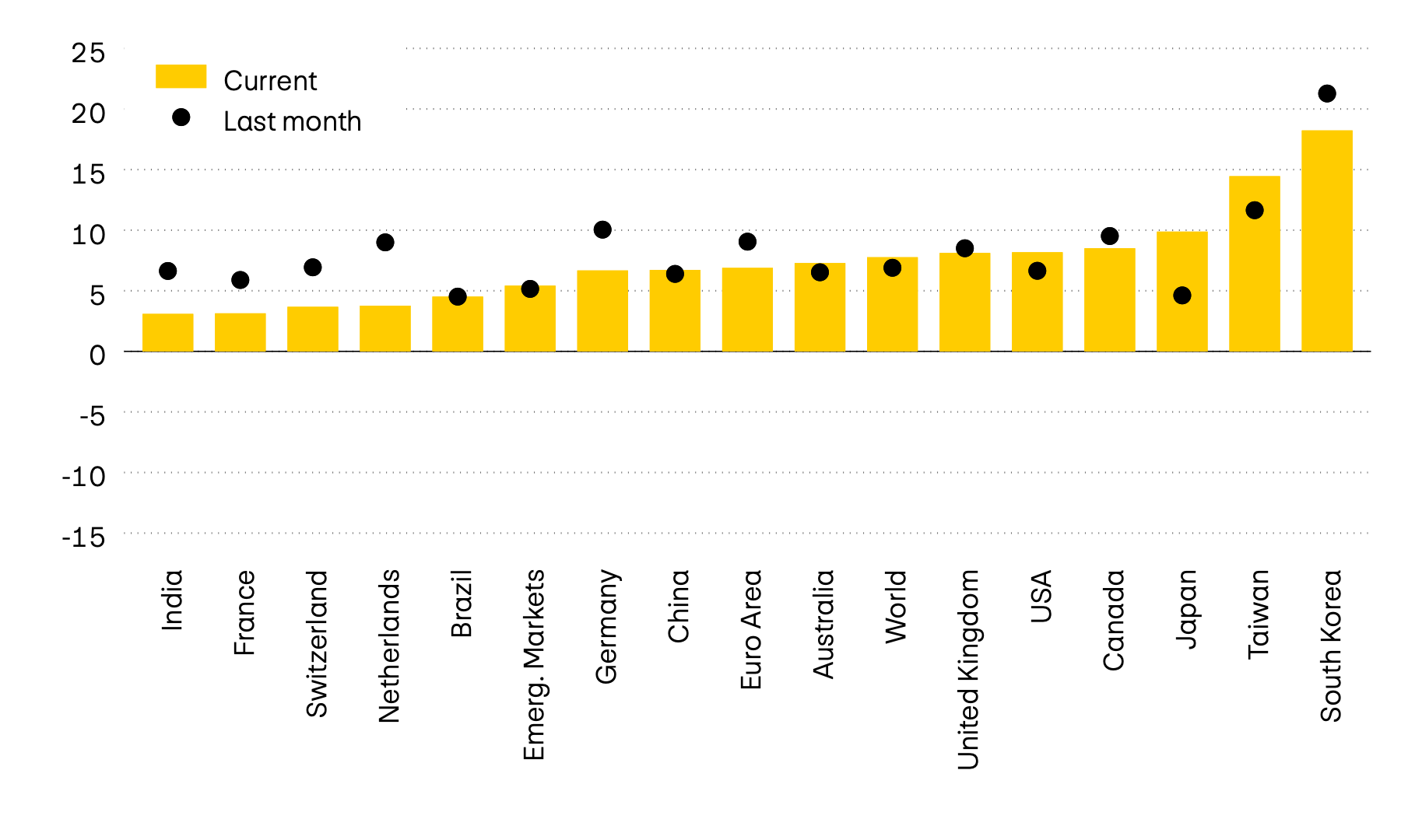 The graphic shows the momentum of 12 major equity markets worldwide. Momentum compares the latest price level with the average figures from the past six months. While it was still negative in April, momentum on all markets is currently positive.