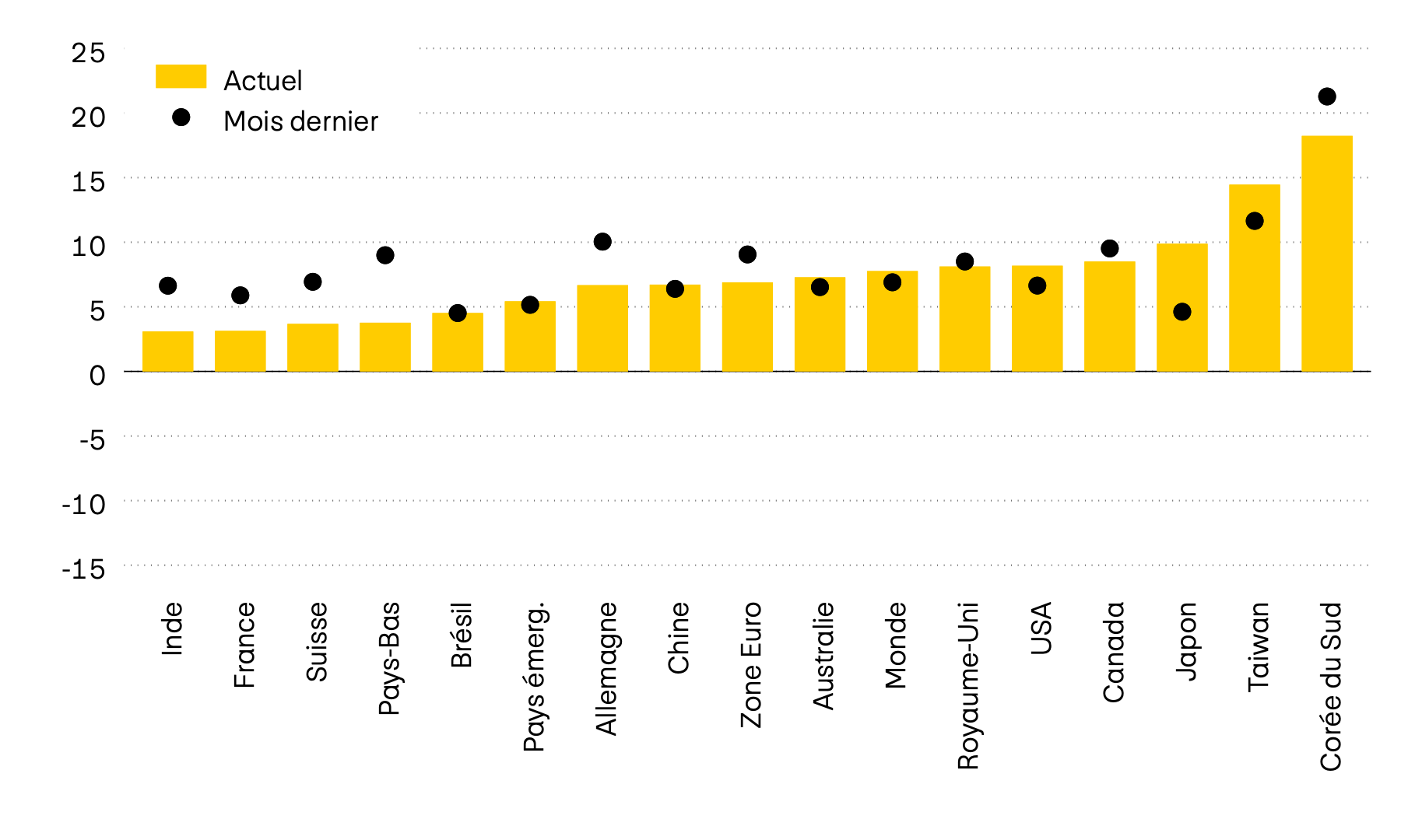 Ce graphique représente le momentum de douze des principaux marchés boursiers mondiaux. Le momentum est le rapport entre le dernier cours et la moyenne des six derniers mois. Tandis qu’il était encore négatif en avril, il est désormais positif sur tous les marchés.