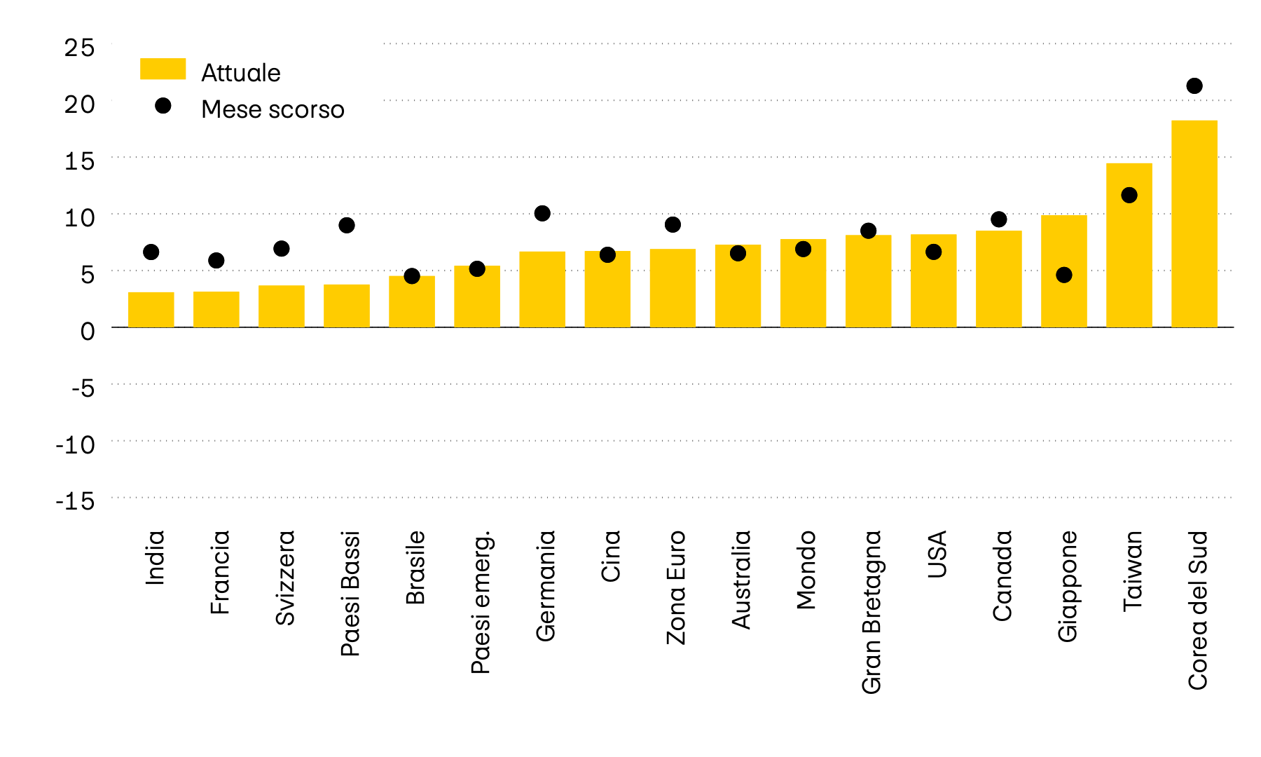 L’immagine mostra il valore di momentum di dodici tra i principali mercati azionari al mondo. Il momentum mette in relazione l’ultimo corso con la media degli ultimi sei mesi. Mentre ad aprile era ancora di segno meno, attualmente tutti i mercati mostrano un momentum positivo.