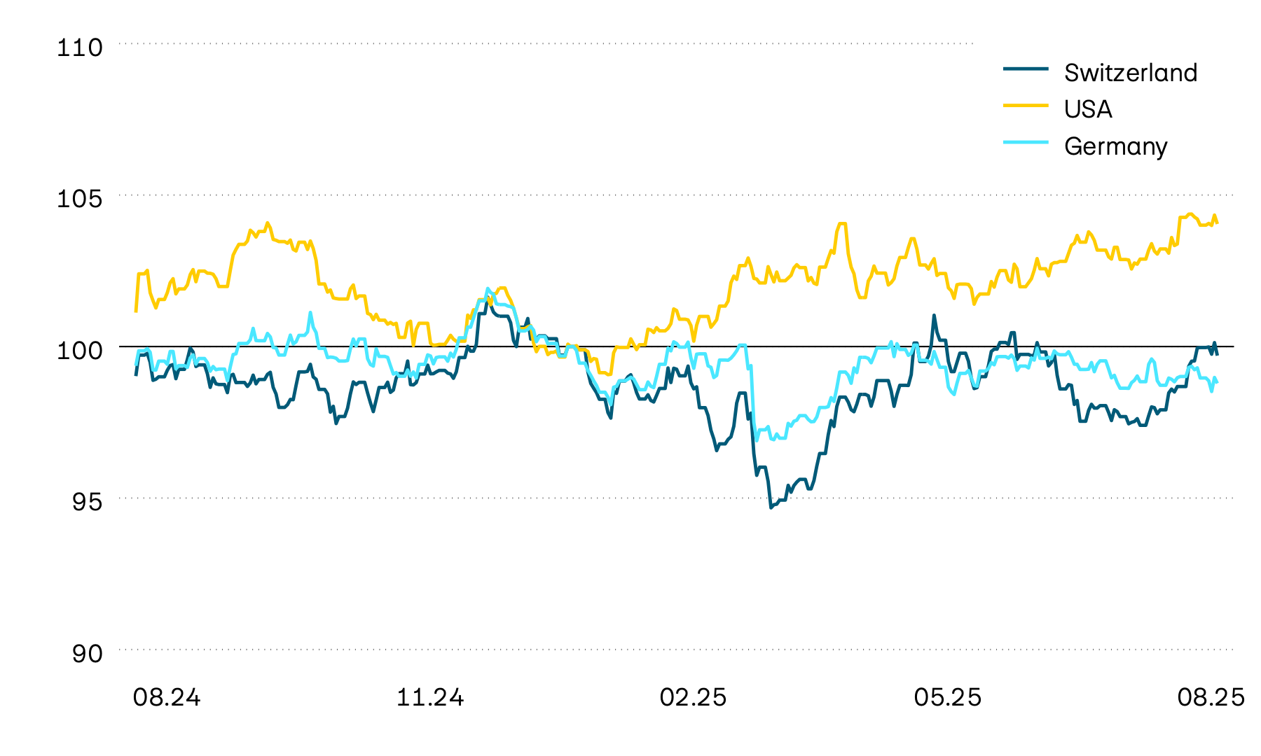 This graphic shows the performance of government bonds from Switzerland, the USA and Germany in local currency. Price performance was volatile last year, and this initially continued into the new year. By April, however, both the USA and Switzerland were seeing an upward trend, while a downward trend was taking shape in Europe, although these trends were then abruptly interrupted by the announcement of tariffs.