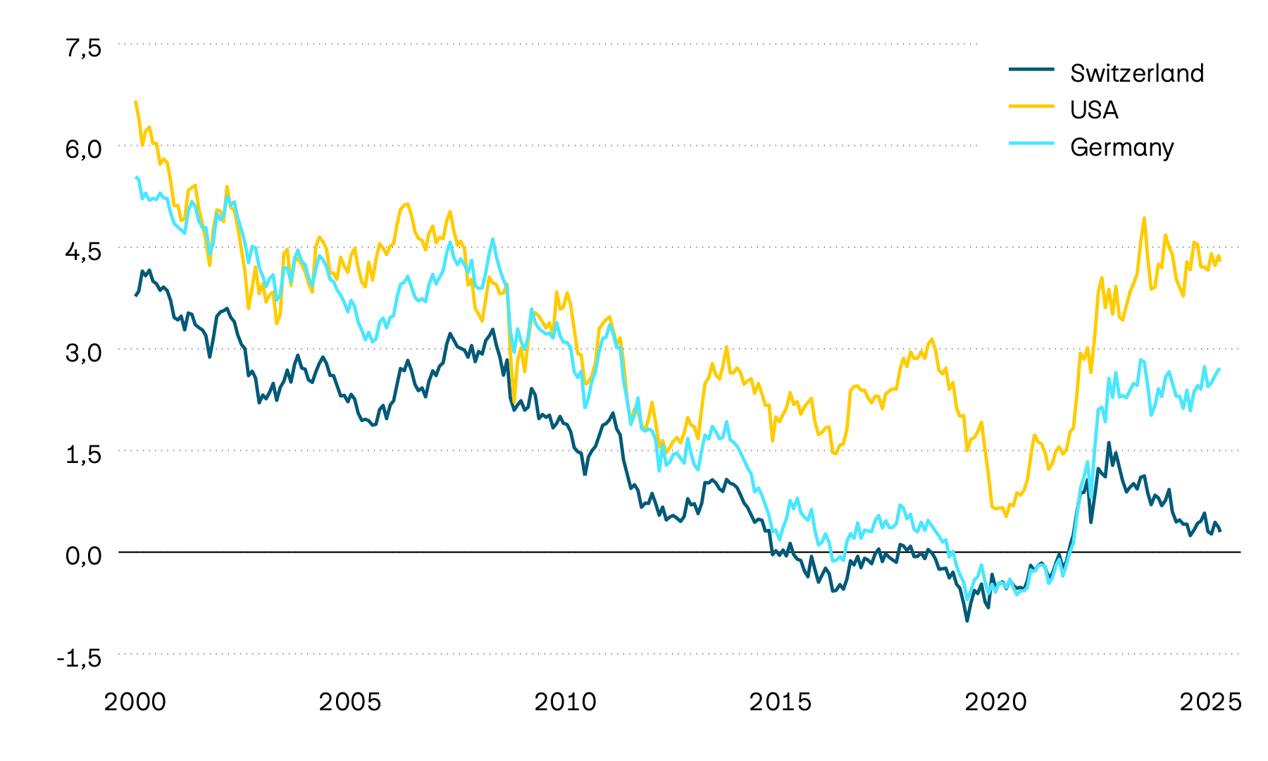 The graphic shows the performance of yields to maturity on 10-year government bonds in Switzerland, the USA and Germany. 10-year yields to maturity are a key indicator of interest rate performance. A strong downward trend can be observed over the long term. However, we have seen a trend reversal towards higher interest rates since spring 2022. This trend continued to slow over the course of 2024, with Switzerland even experiencing a trend towards lower interest rates.