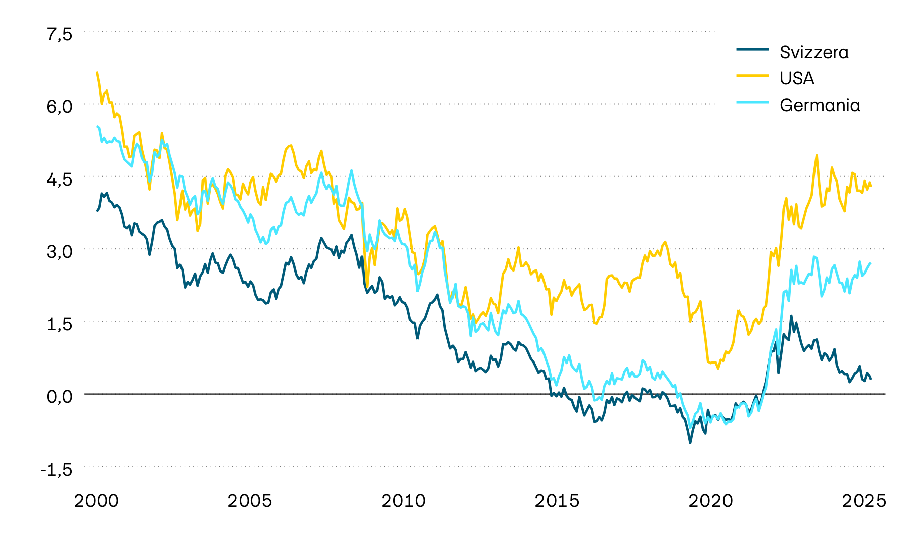 Il grafico mostra l’andamento dei rendimenti alla scadenza sulle obbligazioni di stato decennali di Svizzera, USA e Germania. I rendimenti alla scadenza a dieci anni sono un importante metro di misura per l’andamento degli interessi. Sul lungo periodo mostrano una tendenza particolarmente negativa. Dalla primavera del 2022, tuttavia, si può osservare un’inversione di tendenza a favore di un aumento degli interessi. Nel 2024 questa tendenza si è progressivamente attenuata e in Svizzera si è addirittura delineato un andamento in direzione di interessi più bassi.