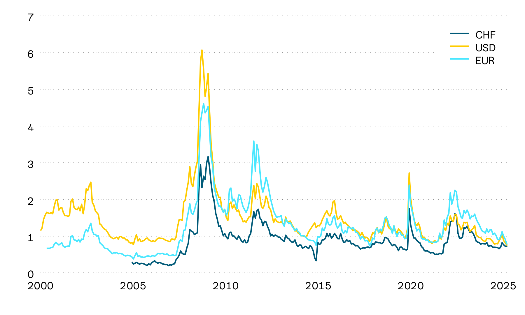 Il grafico rappresenta il differenziale dei rendimenti alla scadenza tra obbligazioni statali e corporate in dollari americani, euro e franchi. Questi premi di rischio, detti anche spread, sono aumentati molto nel primo semestre del 2022, per poi calare sensibilmente nella seconda metà dell’anno e all’inizio di quello successivo. A marzo 2023, i premi di rischio sono tornati a salire leggermente prima di stabilizzarsi nuovamente su un livello basso. A seguito delle restrizioni commerciali annunciate dagli Stati Uniti, gli spread sono tornati a salire, per poi scendere poco dopo e attestarsi nuovamente ai minimi storici.
