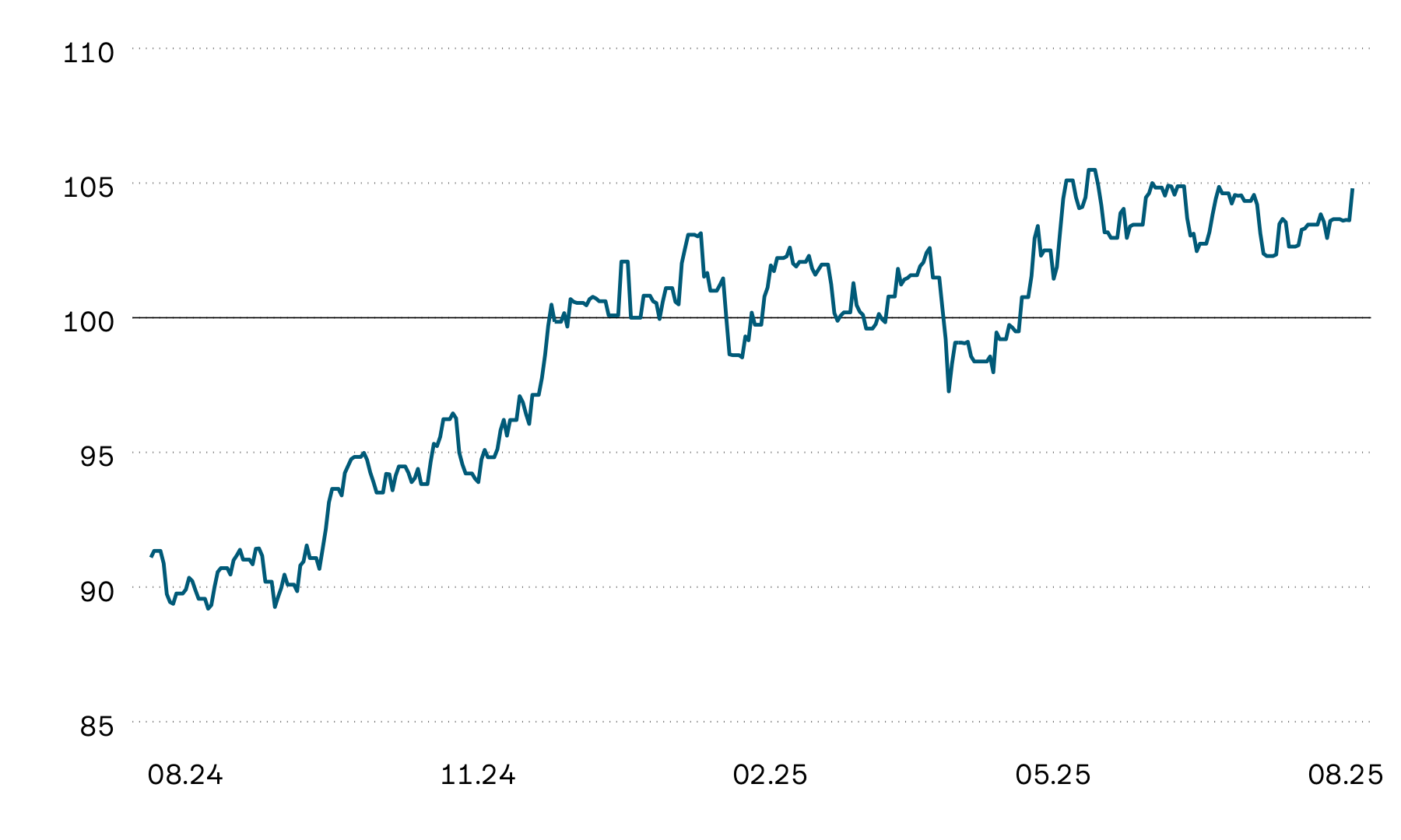 The graphic shows the indexed average performance of listed Swiss real estate funds over the past 12 months. Price performance over the period shown was extremely volatile. Prices of Swiss real estate funds have been trending sideways close to their highs for several weeks.