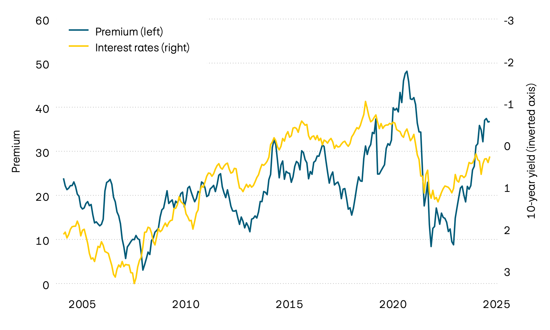 This graphic shows the yield to maturity of 10-year Swiss government bonds and the premium on real estate properties contained in Swiss real estate funds since 2000. The sharp rise in interest rates in 2022 led to a substantial fall in premiums. However, premiums rose again over the course of last year. This trend has continued this year.