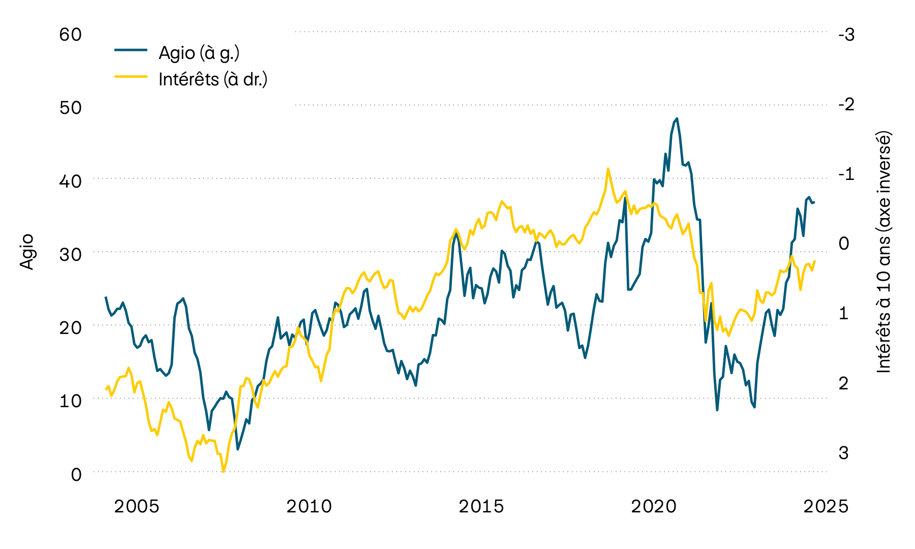 Ce graphique illustre le taux de rendement actuariel des obligations d’État suisses à 10 ans et l’agio des objets immobiliers contenus dans les fonds immobiliers suisses depuis l’an 2000. En 2022, l’importante hausse des taux d’intérêt a entraîné une forte baisse des agios. Au cours de l’année dernière, ces derniers ont toutefois de nouveau augmenté. Cette tendance s’est aussi poursuivie cette année.