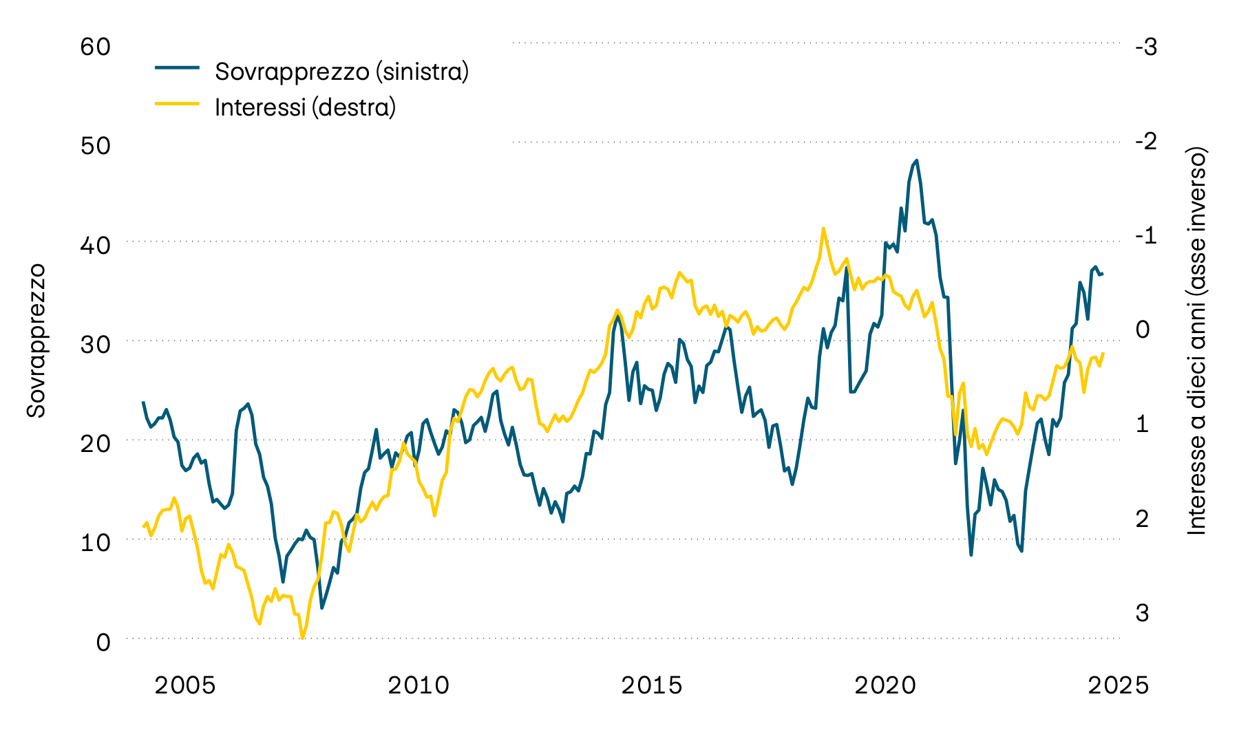 La figura mostra il rendimento alla scadenza delle obbligazioni di stato svizzere a dieci anni e il sovrapprezzo sugli immobili contenuti nei fondi immobiliari svizzeri dall’anno 2000. Il forte aumento degli interessi registrato nel 2022 ha comportato un notevole calo dei sovrapprezzi. Durante lo scorso anno, tuttavia, gli aggi sono tornati a salire, una tendenza che si è confermata anche quest’anno.
