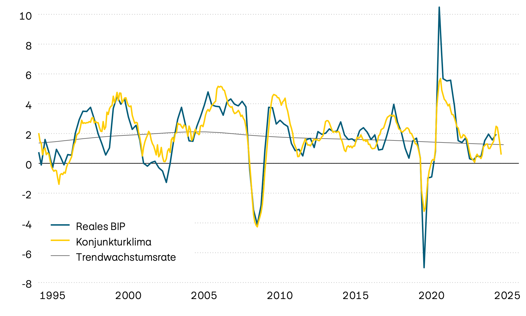 Die Grafik zeigt das tatsächliche Jahreswachstum des Schweizer Bruttoinlandprodukts (BIP) seit 1995, dessen langfristigen Trend und einen vorlaufenden Konjunkturklimaindikator. Der vorlaufende Indikator deutet daraufhin, dass sich die Wachstumsdynamik zuletzt deutlich abgeschwächt hat.