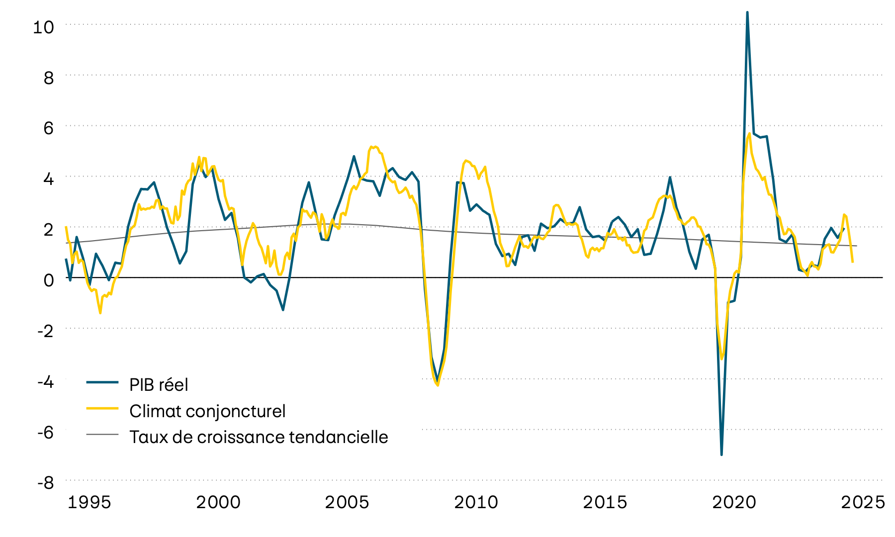 Ce graphique montre la croissance annuelle effective du produit intérieur brut (PIB) suisse depuis 1995, sa tendance à long terme et un indicateur avancé du climat conjoncturel. L’indicateur avancé indique que la dynamique de croissance s’est nettement affaiblie ces derniers temps.