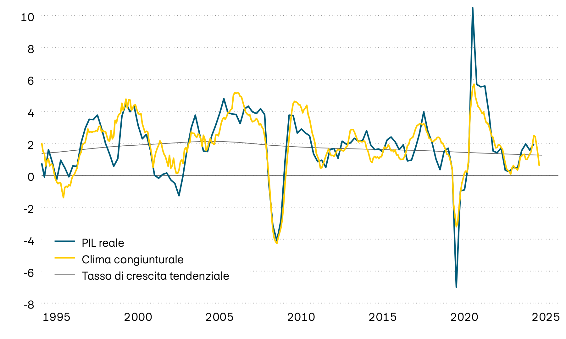 Il grafico mostra la crescita annua effettiva del prodotto interno lordo (PIL) svizzero dal 1995, la relativa tendenza a lungo termine e un indicatore anticipatore del clima congiunturale. L’indicatore anticipatore segnala che negli ultimi tempi la dinamica di crescita si è indebolita notevolmente.