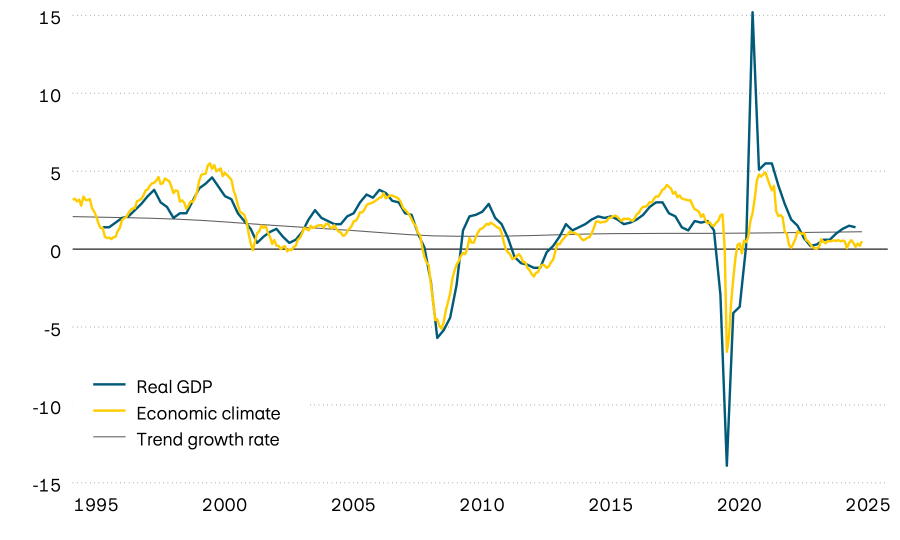 The graphic shows the growth in real GDP, its trend and a leading economic climate indicator for the eurozone since 1995. The leading indicator points to stagnating economic growth (between 0 and 0.5 percent) in the near future.
