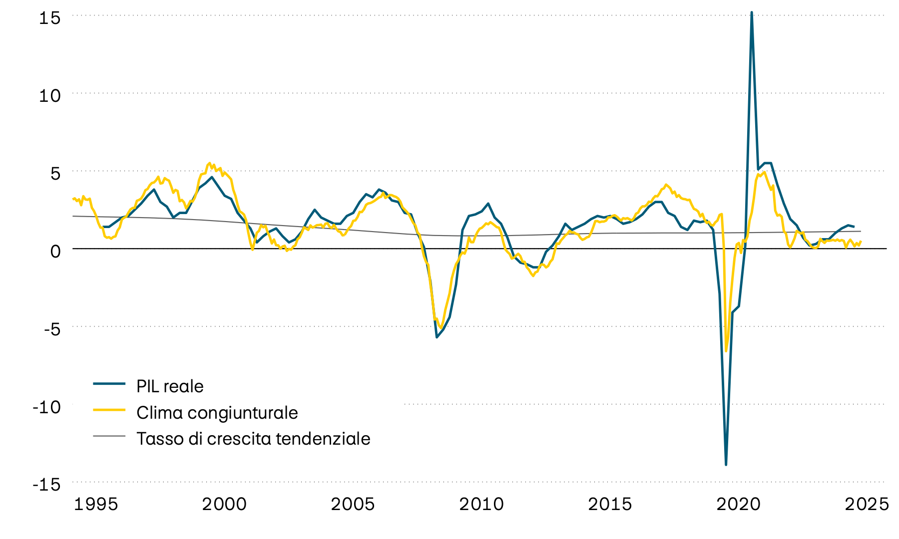 La figura mostra la crescita del PIL reale, la relativa tendenza e un clima congiunturale anticipatore in relazione alla zona euro dal 1995. L’indicatore anticipatore segnala una crescita economica stagnante (tra lo 0 e lo 0,5%) nel prossimo futuro.